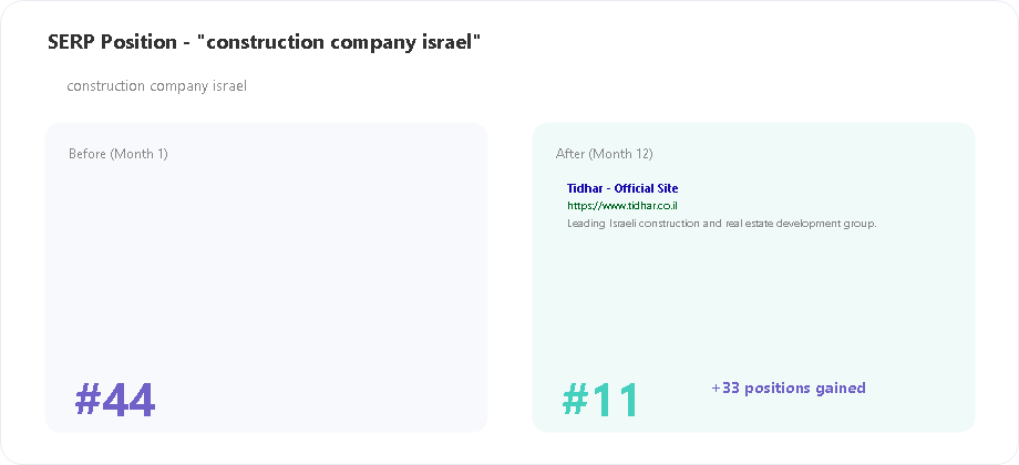 Tidhar SERP position for construction company israel keyword