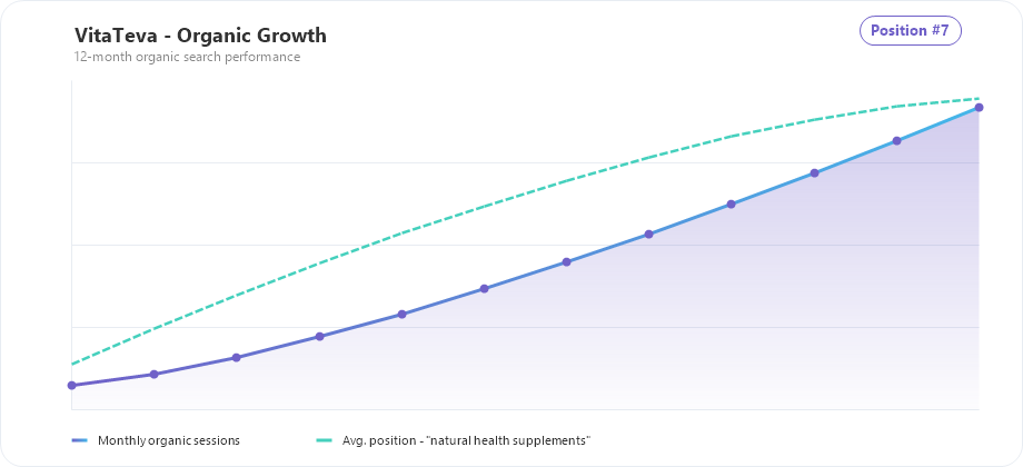 VitaTeva organic traffic and ranking growth chart