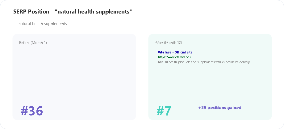 VitaTeva SERP position for natural health supplements keyword